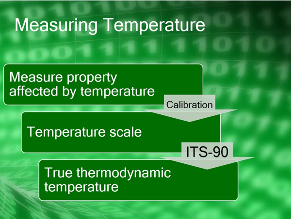 Johnson noise thermometer - measuring temperature
